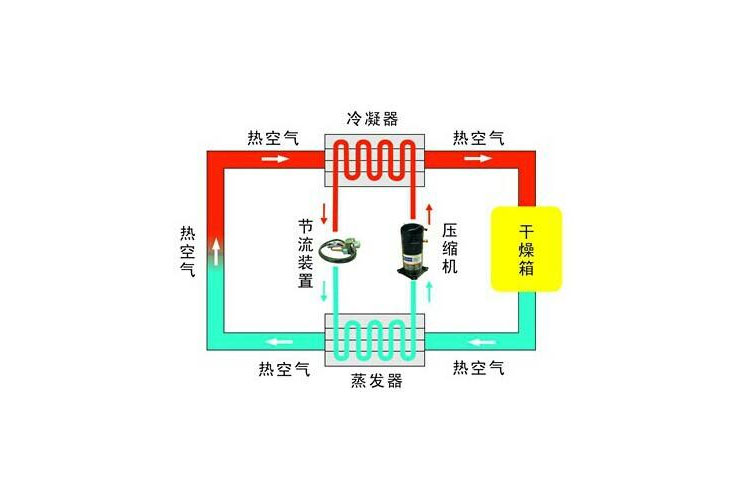 工業黄瓜视频在线播放除濕工藝流程圖